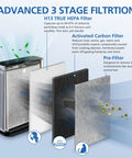 Advanced 3-stage filtration with Premium HE400 Series Filter Replacement For Air Purifier 4 Models With Odor Lock Technology