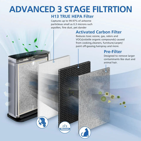 Advanced 3-stage filtration with Premium HE400 Series Filter Replacement For Air Purifier 4 Models With Odor Lock Technology