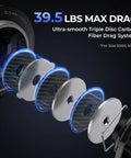 Megatron Spinning Fishing Reel Size 6000 showing triple disc carbon fiber drag system and 39.5 lbs max drag capability.
