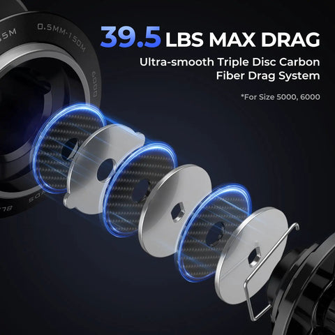 Megatron Spinning Fishing Reel Size 6000 showing triple disc carbon fiber drag system and 39.5 lbs max drag capability.