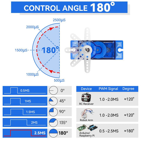 Diagram showing 180° control angle for SG90 9G Micro Servo Motors With Beefed-Up Metal Gear, 4 Pack, detailing PWM signals and device use.