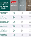 Comparison chart of Premier sheds vs metal and wood sheds showing benefits like weather resistance and easy assembly
