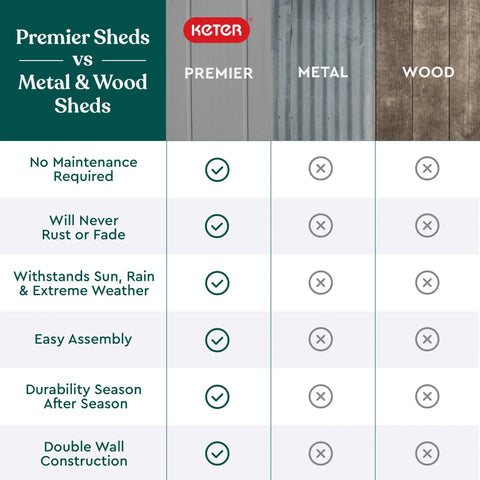 Comparison chart of Premier sheds vs metal and wood sheds showing benefits like weather resistance and easy assembly