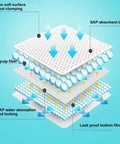 Schematic showing layers of Heavy Duty 5 Layer Pee Pads For Adults And Kids 13X18 Extra Premium Plush Quilted Changing Underpads.