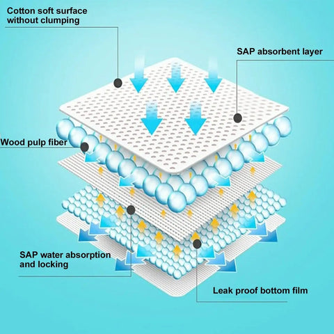 Schematic showing layers of Heavy Duty 5 Layer Pee Pads For Adults And Kids 13X18 Extra Premium Plush Quilted Changing Underpads.