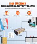 Diagram of 3000W Wind Turbine Kit With 12V 24V Vertical Axis Maglev Generator And Controller showing power connections.