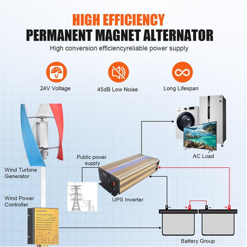 Diagram of 3000W Wind Turbine Kit With 12V 24V Vertical Axis Maglev Generator And Controller showing power connections.