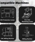 Infographic showing compatible machines: CNC Production Center, Five-Axis Machining Center, CNC Milling Machine, Milling Machine