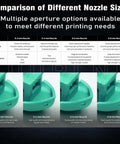 Comparison chart of different nozzle sizes for 3 Pack Hotend Kit With 0.2mm 0.4mm 0.6mm Pro Grade Nozzles For P2S H2D H2S H2C Printers