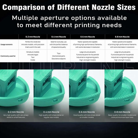 Comparison chart of different nozzle sizes for 3 Pack Hotend Kit With 0.2mm 0.4mm 0.6mm Pro Grade Nozzles For P2S H2D H2S H2C Printers