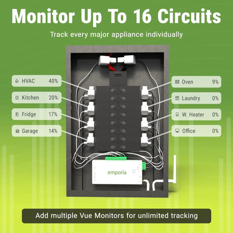 Keep Tabs On Your Grid With This Real Time Home Energy Monitor That Tracks Power Draw And Solar Net Metering For Zero Headache Install And UL Certified Safety To Stop Bleeding Cash. Image shows a circuit panel monitoring 16 circuits with appliance usage percentages.