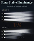 Comparison of headlight brightness over 5 years, highlighting durability of 7 Inch Round LED Headlights Upgrade With Anti Glare Tech.