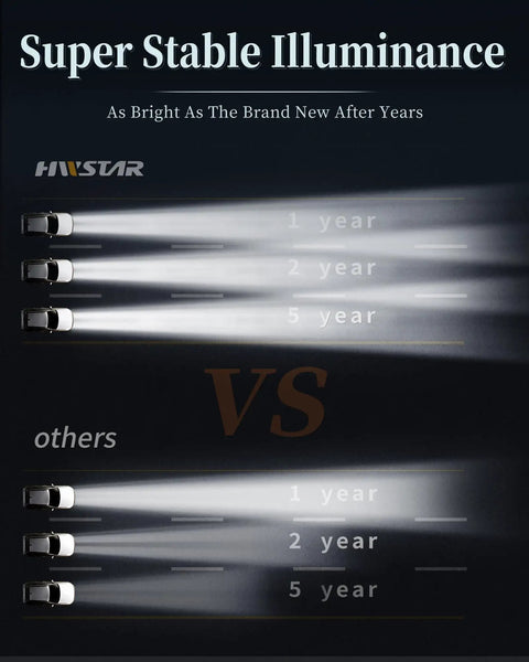 Comparison of headlight brightness over 5 years, highlighting durability of 7 Inch Round LED Headlights Upgrade With Anti Glare Tech.