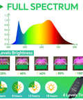Full spectrum chart and brightness levels of Five Pack Seed Starter Tray With LED Grow Light, 60 Cell Germination Kit, Adjustable Timer.