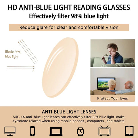 Diagram showing HD anti-blue light reading glasses filtering 98% blue light for eye protection while using digital devices.