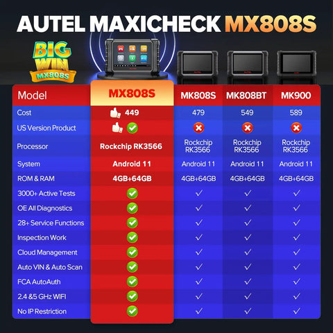 Comparison chart of MX808S Bidirectional OBD2 Diagnostic Scanner with 3000 Plus Active Tests and 28 Plus Service Functions.