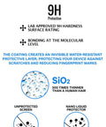 Phone Scratch Remover And Crack Repair Liquid Glass Screen Protector Kit diagram of 9H protection and SiO2 coating benefits