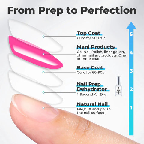 Diagram showing steps for using Oil Free Nail Prep Dehydrator For Press Ons Gel Polish Acrylic Or Natural Nails with layering order.