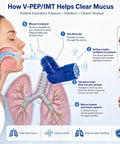 Illustration of Three In One Breathing Trainer for lung expansion, mucus relief, and breathing rehab with diagram of usage steps.
