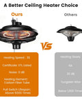 Comparison of two ceiling heaters, highlighting 'Hanging Patio Heater 1500W Infrared Ceiling Mount Heats Quickly In 3 Seconds With Adjustable Height Overheat Protection And IPX4 Water Resistance For Home Gazebo Garage Greenhouse', showing faster heating speed and quieter operation than competitor.