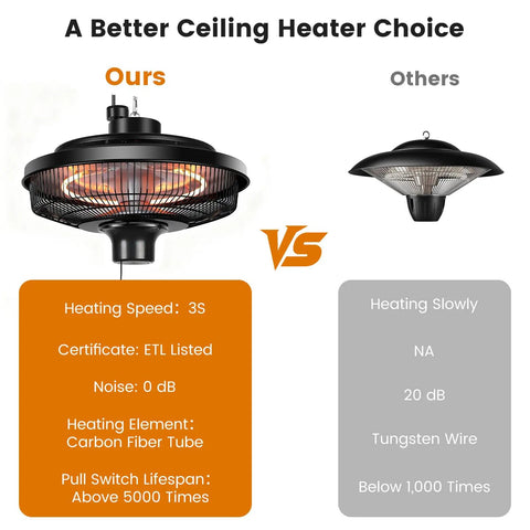 Comparison of two ceiling heaters, highlighting 'Hanging Patio Heater 1500W Infrared Ceiling Mount Heats Quickly In 3 Seconds With Adjustable Height Overheat Protection And IPX4 Water Resistance For Home Gazebo Garage Greenhouse', showing faster heating speed and quieter operation than competitor.