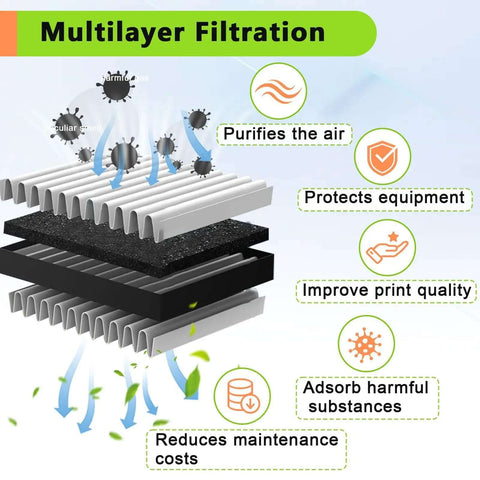 Diagram showing multilayer filtration features of 2 Pack 3D Printer Air Filter Cartridges For Adventurer 5M Pro And Adventurer 5M.