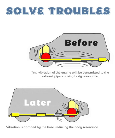 Diagram showing vibration issue before and after using Heavy Duty Stainless Steel Exhaust Flex Pipe For Cars And Trucks Universal Flexible