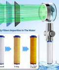 LED Shower Head With Handheld And 3 Color Temperature Changing Light Water Powered No Batteries High Pressure Turbo Hydro Jet Detachable Shower Kit With Filtered Hose Holder And Six Filters showing water filtration process