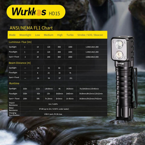 Beast Bright Rechargeable Right Angle Headlamp With Dual LEDs 2000 Lumen Output beside ANSI/NEMA FL1 chart.