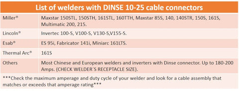 List of welders compatible with Dinse 10-25 cable connectors, featuring brands like Miller and Lincoln.