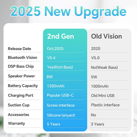Comparison chart of Shower Speaker Pro Upgraded IPX7 Waterproof Bluetooth Speaker features vs old model
