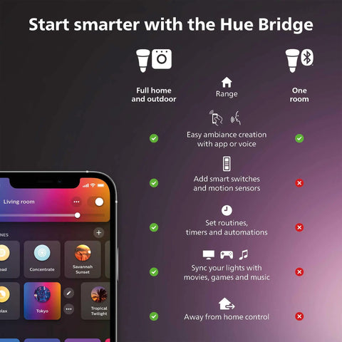 Hue Smart Light Starter Kit With Bridge Smart Button and app control benefits overview on mobile screen and icons.