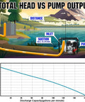 Diagram showing performance of Gas Powered 2 Inch Semi Trash Water Pump With 212cc 4 Stroke Engine 158 GPM, 26 Feet Suction, 105 Feet Lift.