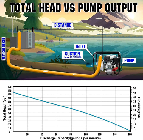 Diagram showing performance of Gas Powered 2 Inch Semi Trash Water Pump With 212cc 4 Stroke Engine 158 GPM, 26 Feet Suction, 105 Feet Lift.