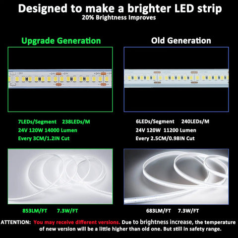 Comparison of upgraded and old Ultra Bright 24V White LED Strip 16.4ft 6000K Cool White, highlighting brightness and LED density.