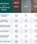 Comparison chart of resin vs. metal and wood sheds highlighting no maintenance, durability, and easy assembly for resin sheds.
