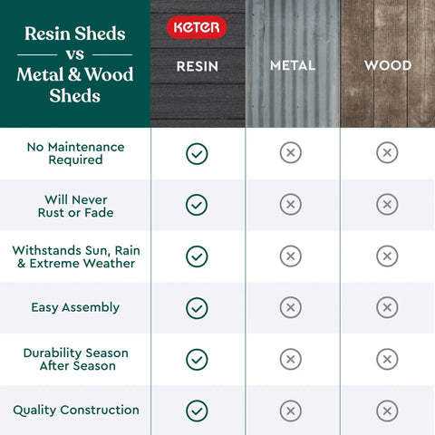 Comparison chart of resin vs. metal and wood sheds highlighting no maintenance, durability, and easy assembly for resin sheds.