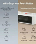 Graphene Far Infrared Mini Desk Heater comparison with ceramic heater, highlighting quiet, odorless, desk-friendly features.
