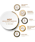 MDF benefits infographic highlighting smooth surface, consistency, affordability, ease of cutting, and eco-friendliness.