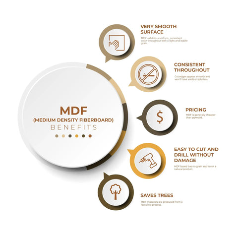 MDF benefits infographic highlighting smooth surface, consistency, affordability, ease of cutting, and eco-friendliness.