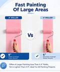 Comparison of 6" roller versus 4" roller for large area painting, highlighting larger coverage and efficiency.