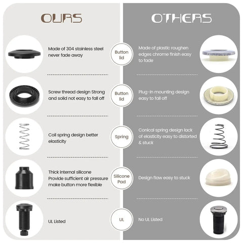 Comparison chart between UL listed stainless steel and plastic components in garbage disposal air switch kits.
