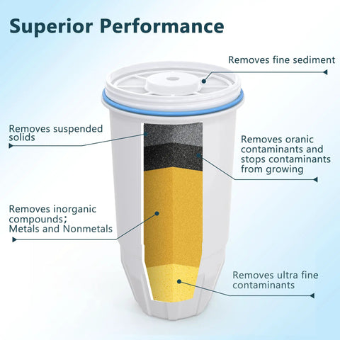 Cross-section of water filter from Pack Of 4 Water Filter Replacements For Zero Pitcher And Dispenser Easy Fit showing layers