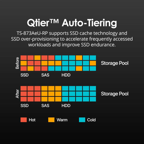 Qtier™ Auto-Tiering diagram showing SSD cache technology effects on storage pools for improved efficiency.
