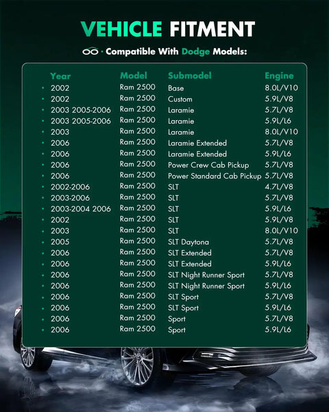 Vehicle fitment chart for Dodge Ram models 2002-2006, including Ram 2500 submodels and engine types.