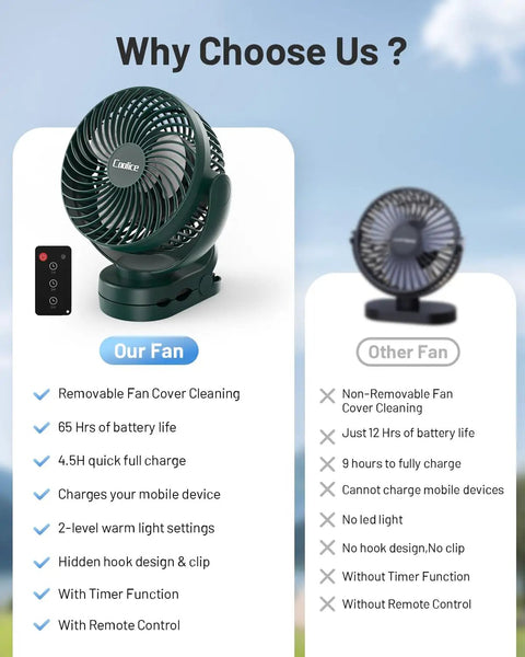 Comparison of Camping Fan With Remote Control And 12000mAh Battery LED Light Hanging Hook Rechargeable Battery Operated Tent RV Fan For Bed Or Camp Three Quiet Speed Settings Portable Battery Powered Ceiling Style Fan Green and other fan features.