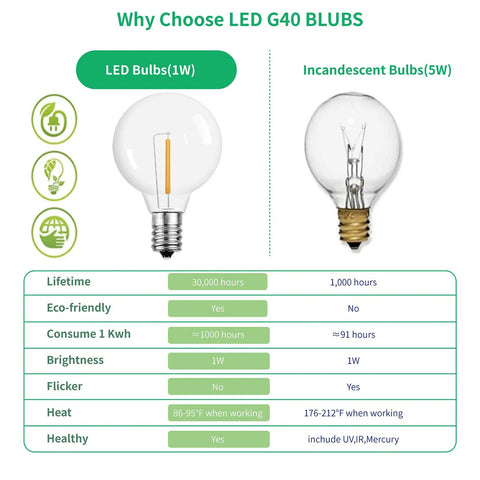 Comparison chart of G40 LED Globe Bulbs 1.57 Inch E12 Base Shatterproof Warm White vs. Incandescent 5W