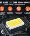 Close-up of LED bulb chip with efficiency symbols, text highlighting 50,000-hour lifespan, stability, and heat dissipation.