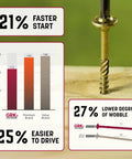 Graph showing performance stats of RSS 5/16 x 3-1/8 Inch Black Multi Purpose Structural Screw with a close-up view on wood.