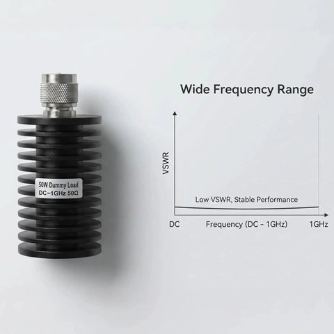 Pro Grade 50 Watt 50 Ohm UHF PL259 Dummy Load For Ham Radio And Antenna Testing, DC To 1 GHz, shown with frequency graph